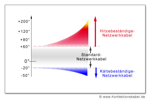 temperaturbestaendige Netzwerkkabel - Temperatur Diagramm